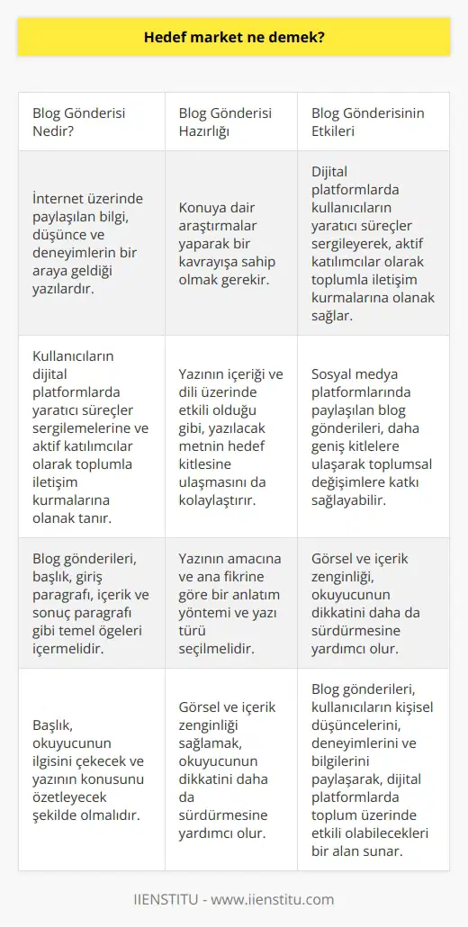Giriş  Blog gönderisi, internet üzerinde paylaşılan bilgi, düşünce ve deneyimlerin bir araya geldiği yazılara denir. Bu kavram, kullanıcıların dijital platformlarda yaratıcı süreçler sergileyerek, aktif katılımcılar olarak toplumla iletişim kurmalarına olanak sağlar.  Blog Gönderisine Hazırlık  İyi bir blog gönderisi hazırlamak için öncelikle konuya dair yapılan araştırmalarla bir kavrayışa sahip olmak gerekir. Bu süreç, yazının içeriği ve dili üzerinde etkili olduğu gibi, yazılacak metnin hedef kitlesine ulaşmasını da kolaylaştırır.   nin ardından, bir anlatım yöntemi ve yazı türü seçilmelidir.   nın amacına ve ana fikrine göre bu karar verilebilir.  Blog Gönderisinin Ögeleri  Blog gönderisi hazırlığının ardından yazım sürecine geçilir. İyi bir blog gönderisi, başlık, giriş paragrafı, içerik ve sonuç paragrafı gibi temel öğeleri içermelidir. Başlık, okuyucunun ilgisini çekecek ve yazının konusunu özetleyecek şekilde olmalıdır. Giriş paragrafı, okuyucuyu yazının ana fikrine yönlendiren ve dikkatini sürdürecek nitelikte olmalıdır. İçerik kısmında ise, konu ile ilgili bilgiler, düşünceler ve deneyimler anlatılır. Sonuç paragrafı, yazı boyunca işlenen ana fikrin özetlendiği ve okuyucuya son bir mesaj verildiği kısımdır.  Görsel ve İçerik Zenginliği  Blog gönderilerinde görsel ve içerik zenginliği sağlamak, okuyucunun dikkatini daha da sürdürmesine yardımcı olur. Görseller, metni destekleyici ve konuyu güçlendirecek nitelikte seçilmelidir. Ayrıca yazının okunabilirliğini artırmak amacıyla, paragraflar ve cümleler sade ve anlaşılır bir dil ile yazılmalıdır.  Sosyal Medya ve Blog Gönderisi  Son olarak, blog gönderilerinin sosyal medya platformlarında paylaşılması, daha geniş kitlelere ulaşmasını sağlar. Bu sayede, yazının etkisinin daha fazla insan üzerinde olması ve toplumsal değişimlere katkı sağlaması açısından önem taşır.  Sonuç olarak, blog gönderisi; kullanıcıların kişisel düşüncelerini, deneyimlerini ve bilgilerini paylaşarak, dijital platformlarda toplum üzerinde etkili olabilecekleri bir alan sunmaktadır. Bu nedenle, blog gönderisi yazımında dikkat edilmesi gereken unsurlarla birlikte, yazının başarısı ve etkisi de artmaktadır.