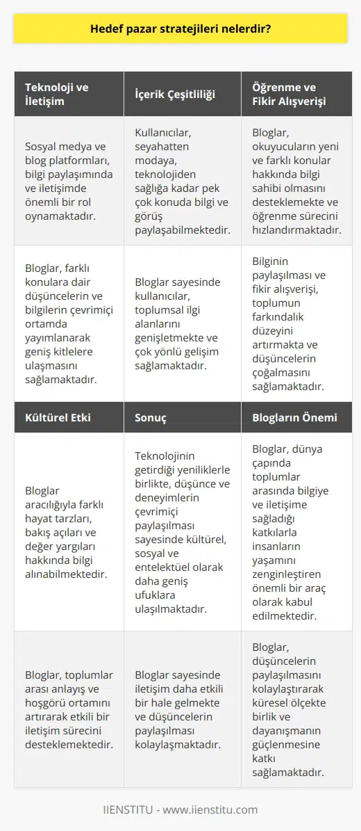 Teknoloji ve İletişim Günümüzde teknolojinin hızlı gelişimi sonucu, özellikle sosyal medya ve blog platformları, bilgi paylaşımında ve iletişimde önemli bir rol oynamaktadır. Bloglar, farklı konulara dair düşünceler ve bilgilerin çevrimiçi ortamda yayımlanarak geniş kitlelere ulaşmasını sağlamaktadır. İçerik Çeşitliliği Bloglar sayesinde, kullanıcılar düşüncelerini, fikirlerini ve deneyimlerini okuyucularına sunarak etkileşimde bulunabilmekte ve birçok farklı konuda bilgi sahibi olabilmektedir. Kullanıcılar, seyahatten modaya, teknolojiden sağlığa kadar pek çok konuda bilgi ve görüş paylaşarak toplumsal ilgi alanlarını genişletmekte ve çok yönlü gelişim sağlamaktadır. Öğrenme ve Fikir Alışverişi Blogların ortaya çıkardığı besleyici ve zengin içerikler, okuyucuların yeni ve farklı konular hakkında bilgi sahibi olmasını desteklemekte ve öğrenme sürecini hızlandırmaktadır. Bu durum, toplumun farkındalık düzeyini artırarak düşüncelerin ve deneyimlerin paylaşılmasıyla bilgiyi çoğaltmakta ve fikir alışverişinin önemini vurgulamaktadır. Kültürel Etki Bloglar aracılığıyla, farklı hayat tarzları, bakış açıları ve değer yargıları hakkında bilgi alarak kendi kişisel deneyimlerimizi zenginleştirebilir ve kültürel etkileşimi sağlayabiliriz. Böylece, toplumlar arası anlayış ve hoşgörü ortamını artırarak etkili bir iletişim sürecini desteklemekte ve küresel ölçekte birlik ve dayanışmanın güçlenmesine katkı sağlamaktadır. Sonuç Teknolojinin getirdiği bu yeniliklerle birlikte, düşünce ve deneyimlerin çevrimiçi paylaşılması sayesinde kültürel, sosyal ve entelektüel olarak daha geniş ufuklara ulaşılması ve iletişimin daha etkili bir hale gelmesi sağlanmaktad. Bloglar, dünya çapında toplumlar arasında bilgiye ve iletişime sağladığı bu katkılarla insanların yaşamını zenginleştiren ve düşüncelerin paylaşılmasını kolaylaştıran önemli bir araç olarak kabul edilmektedir.