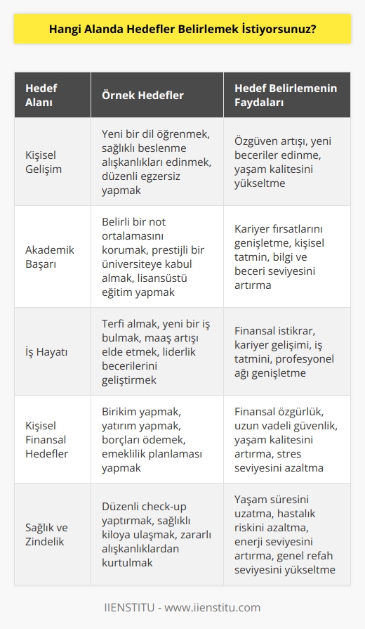 Hedeflerimi belirlemek istediğim alan, kişisel gelişim, akademik başarı, iş hayatı veya kişisel finansal hedefler gibi farklı alanlardır.
