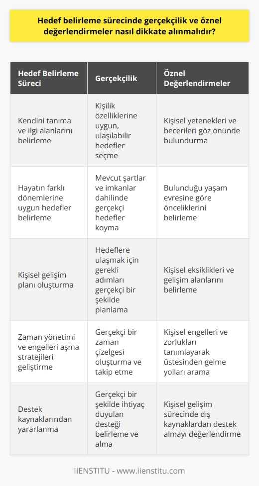 Hedef Belirleme Sürecinde    ve Öznel Değerlendirmeler  Başarıya Ulaşmak için Hedef Belirleme  İnsanlar neden hep başarısızlıktan şikayet eder hiç düşündünüz mü? Kendini iyi tanıyan, çevreyi, şartları, insanları iyi analiz eden biri yaşamını yönlendirebilmek için hedefini de doğru belirler ve hedefi doğrultusunda adım adım ilerler. Öncelikle ne yapmak/neye ulaşmak istediğinizi hayatınızı nasıl şekillendirebileceğinizi düşünüp kendinize her alanda mantıklı, gerçekçi ve kendinize özel ulaşılabilir hedefler belirlemelisiniz. Hedeflere ne zaman ulaşabileceğinizi bilmelisiniz. Çünkü başarmak ve bir sonraki seviyeye geçebilmek için bu süreci iyi değerlendirmek gerekir.  Hayatın Farklı Dönemlerine Uygun Hedefler Belirleme  Hayatınızın her döneminde yaşadıklarınız, yaptıklarınız, çevreniz farklıdır. Bulunduğunuz zamana, çevreye, sahip olduklarınıza göre karar verip size özel hedefinizi belirlemelisiniz. Örneğin bir lise öğrencisinin iş veya evlilik hayatına dair hedef belirlemesi sizce ne kadar mantıklı? Kişi önce önündeki basamağı düşünmeli. Sayısal zekasıyla hareket eden, tıp, mühendislik gibi bölümlere eğilimi olan bir öğrencinin 10 yıl sonraki hedefi avukatlık olmamalı. Bu hem zaman kaybı hem istediği başarıyı elde edememe gibi sonuçlar doğurur.  Kendini Tanıma ve Gerçekçi Hedefler Belirleme  Kendini, kişiliğini, hobilerini, ilgi alanını doğru tespit eden kendine gerçekçi ve yapılabilir hedefler koyar. Ve bu hedeflere de adım adım ilerler. Üniversitede avukatlık okuyan bir öğrenci 10 yıl sonrası için kendini hakim olarak düşünebilir. Bu görünen gerçekçi bir hedeftir. Bunun için de önündeki 10 yılı bölümlere ayırması ve her bölümün hedefini gerçekleştirebilmesi gerekir.  Kişisel Gelişim ve Hedeflere Ulaşma Süreci  Günümüz şartlarında gelişen teknolojide kişisel gelişim kavramını gözden kaçırmamak lazım. Hedefine ulaşmak için kendini geliştirmeye odaklayıp okuması gereken kitapları alması gereken eğitimleri yapması gereken görevleri iyi analiz etmeli. Eksiğini fark edip ona göre yol haritası çıkarmalı. Sonuçta hedeflediğini başarmış olur.  Zaman Yönetimi ve Hedeflere Ulaşma Zorlukları    miş bir kişi bu yolda ilerlerken gereken zamanda başarıya ulaşamıyorsa yanlış giden bir şeyler vardır. Yetiştiremiyorsa zamanını iyi kullanamıyordur. Bunun için    alabilir. İstanbul İşletme Enstitüsü ücretsiz  konusunda çok başarılı.  Hedefe Ulaşmak için Destek Alabilecek Kaynaklar  Kişi yaşamı boyunca hedefleri için eksik olduğunu düşündüğü konularda destek alabilir. İstanbul İşletme Enstitüsünün eğitim sistemi işini profesyonelliğe odaklamış. Eğitmenlerinden ders içeriğine kadar istediğiniz her bilgiye ulaşabileceğiniz bir sistem mevcut. Eğitim içerisinde canlı derslerde sorularınıza yanıt alabilir; verilen ödevleri yaparken konuyu pekiştirebilirsiniz.  Sonuç  Kendinize öyle güçlü hedefler koymalısınız ki vazgeçme ihtimaliniz olmasın. Hedeflerinize bağlı kalmalı ve eksikliklerinizi belirleyerek kendinizi geliştirmelisiniz. Bu sayede, başarıya ulaşabilir ve hedeflerinize adım adım ilerleyebilirsiniz.