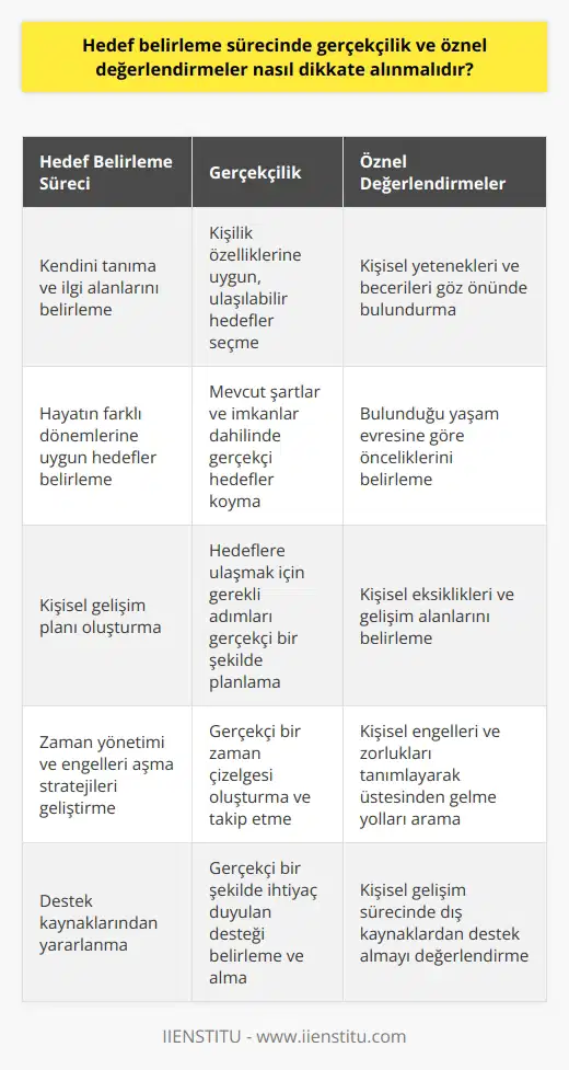 Hedef Belirleme Sürecinde ve Öznel Değerlendirmeler Başarıya Ulaşmak için Hedef Belirleme İnsanlar neden hep başarısızlıktan şikayet eder hiç düşündünüz mü? Kendini iyi tanıyan, çevreyi, şartları, insanları iyi analiz eden biri yaşamını yönlendirebilmek için hedefini de doğru belirler ve hedefi doğrultusunda adım adım ilerler. Öncelikle ne yapmak/neye ulaşmak istediğinizi hayatınızı nasıl şekillendirebileceğinizi düşünüp kendinize her alanda mantıklı, gerçekçi ve kendinize özel ulaşılabilir hedefler belirlemelisiniz. Hedeflere ne zaman ulaşabileceğinizi bilmelisiniz. Çünkü başarmak ve bir sonraki seviyeye geçebilmek için bu süreci iyi değerlendirmek gerekir. Hayatın Farklı Dönemlerine Uygun Hedefler Belirleme Hayatınızın her döneminde yaşadıklarınız, yaptıklarınız, çevreniz farklıdır. Bulunduğunuz zamana, çevreye, sahip olduklarınıza göre karar verip size özel hedefinizi belirlemelisiniz. Örneğin bir lise öğrencisinin iş veya evlilik hayatına dair hedef belirlemesi sizce ne kadar mantıklı? Kişi önce önündeki basamağı düşünmeli. Sayısal zekasıyla hareket eden, tıp, mühendislik gibi bölümlere eğilimi olan bir öğrencinin 10 yıl sonraki hedefi avukatlık olmamalı. Bu hem zaman kaybı hem istediği başarıyı elde edememe gibi sonuçlar doğurur. Kendini Tanıma ve Gerçekçi Hedefler Belirleme Kendini, kişiliğini, hobilerini, ilgi alanını doğru tespit eden kendine gerçekçi ve yapılabilir hedefler koyar. Ve bu hedeflere de adım adım ilerler. Üniversitede avukatlık okuyan bir öğrenci 10 yıl sonrası için kendini hakim olarak düşünebilir. Bu görünen gerçekçi bir hedeftir. Bunun için de önündeki 10 yılı bölümlere ayırması ve her bölümün hedefini gerçekleştirebilmesi gerekir. Kişisel Gelişim ve Hedeflere Ulaşma Süreci Günümüz şartlarında gelişen teknolojide kişisel gelişim kavramını gözden kaçırmamak lazım. Hedefine ulaşmak için kendini geliştirmeye odaklayıp okuması gereken kitapları alması gereken eğitimleri yapması gereken görevleri iyi analiz etmeli. Eksiğini fark edip ona göre yol haritası çıkarmalı. Sonuçta hedeflediğini başarmış olur. Zaman Yönetimi ve Hedeflere Ulaşma Zorlukları miş bir kişi bu yolda ilerlerken gereken zamanda başarıya ulaşamıyorsa yanlış giden bir şeyler vardır. Yetiştiremiyorsa zamanını iyi kullanamıyordur. Bunun için alabilir. İstanbul İşletme Enstitüsü ücretsiz konusunda çok başarılı. Hedefe Ulaşmak için Destek Alabilecek Kaynaklar Kişi yaşamı boyunca hedefleri için eksik olduğunu düşündüğü konularda destek alabilir. İstanbul İşletme Enstitüsünün eğitim sistemi işini profesyonelliğe odaklamış. Eğitmenlerinden ders içeriğine kadar istediğiniz her bilgiye ulaşabileceğiniz bir sistem mevcut. Eğitim içerisinde canlı derslerde sorularınıza yanıt alabilir; verilen ödevleri yaparken konuyu pekiştirebilirsiniz. Sonuç Kendinize öyle güçlü hedefler koymalısınız ki vazgeçme ihtimaliniz olmasın. Hedeflerinize bağlı kalmalı ve eksikliklerinizi belirleyerek kendinizi geliştirmelisiniz. Bu sayede, başarıya ulaşabilir ve hedeflerinize adım adım ilerleyebilirsiniz.