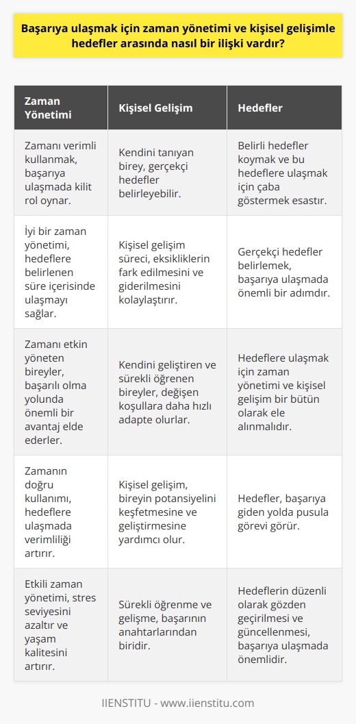 Başarıya ulaşmak, belirlenen hedeflerin gerçekleştirilmesi sürecidir. Bu sürecin en önemli aşamalarından biri zaman yönetimidir. Çünkü insanın sahip olduğu en değerli kaynak zamandır ve insanın bu kaynağı ne kadar verimli kullanabildiği onun başarısıyla doğru orantılıdır. Zaman yönetimini iyi bir şekilde uygulayan birey, hedeflerine belirlediği süre içerisinde ulaşabilir ve bu da başarıyı getirir.   Bir diğer önemli aşama ise kişisel gelişimdir. Kendini tanıyan ve değerlendiren birey, kişisel özelliklerini, yeteneklerini ve ilgi alanlarını bilir ve bu doğrultuda gerçekçi hedefler belirler. Ayrıca kişisel gelişim süreci, bireyin eksikliklerini fark edip bu eksikliklerini gidererek hedeflerine ulaşmasını kolaylaştırır. Teknolojinin hızla geliştiği günümüzde, kişisel gelişim süreci daha da önem kazanmıştır. Kendini geliştiren ve sürekli öğrenen bireyler, değişen koşullara daha hızlı adapte olur ve hedeflerine daha kolay ulaşır.   Sonuç olarak, başarıya ulaşmak için zaman yönetimi ve kişisel gelişimle hedefler arasında doğrudan bir ilişki bulunmaktadır. İyi bir zaman yönetimi ve sürekli bir kişisel gelişim, bireyin hedeflerine ulaşmasını sağlar ve böylece başarıya giden yolda büyük bir adım atmasını sağlar. Bu süreçte belirli hedefler koymak ve bu hedeflere ulaşmak için    ve kişisel gelişimi sürekli kılmak esas olmalıdır. Ayrıca, bu sürecin bir bütün olarak ele alınıp her aşamanın önem arz ettiği unutulmamalıdır. Kendini tanıyan, çevresini ve şartları göz önünde bulunduran, hedeflerini doğru belirleyen ve bu hedeflere ulaşmak için zamanını iyi yöneten ve sürekli kendini geliştiren bireyler, başarıya ulaşabilirler.   Sonuçta, başarının anahtarı kişinin kendisinde saklıdır. Kendini tanıyan, hedeflerini belirleyen, zamanını etkin yöneten ve sürekli kişisel gelişimine önem veren bireyler, başarılı olabilirler. Bu durumda başarısızlık, genellikle bireyin kendi hatalarından ve eksikliklerinden kaynaklanır. Bu nedenle, başarısızlık yerine başarıya odaklanmak ve bu doğrultuda hareket etmek daha doğru bir yaklaşım olacaktır.