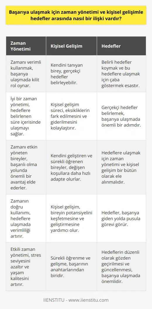 Başarıya ulaşmak, belirlenen hedeflerin gerçekleştirilmesi sürecidir. Bu sürecin en önemli aşamalarından biri zaman yönetimidir. Çünkü insanın sahip olduğu en değerli kaynak zamandır ve insanın bu kaynağı ne kadar verimli kullanabildiği onun başarısıyla doğru orantılıdır. Zaman yönetimini iyi bir şekilde uygulayan birey, hedeflerine belirlediği süre içerisinde ulaşabilir ve bu da başarıyı getirir. Bir diğer önemli aşama ise kişisel gelişimdir. Kendini tanıyan ve değerlendiren birey, kişisel özelliklerini, yeteneklerini ve ilgi alanlarını bilir ve bu doğrultuda gerçekçi hedefler belirler. Ayrıca kişisel gelişim süreci, bireyin eksikliklerini fark edip bu eksikliklerini gidererek hedeflerine ulaşmasını kolaylaştırır. Teknolojinin hızla geliştiği günümüzde, kişisel gelişim süreci daha da önem kazanmıştır. Kendini geliştiren ve sürekli öğrenen bireyler, değişen koşullara daha hızlı adapte olur ve hedeflerine daha kolay ulaşır. Sonuç olarak, başarıya ulaşmak için zaman yönetimi ve kişisel gelişimle hedefler arasında doğrudan bir ilişki bulunmaktadır. İyi bir zaman yönetimi ve sürekli bir kişisel gelişim, bireyin hedeflerine ulaşmasını sağlar ve böylece başarıya giden yolda büyük bir adım atmasını sağlar. Bu süreçte belirli hedefler koymak ve bu hedeflere ulaşmak için ve kişisel gelişimi sürekli kılmak esas olmalıdır. Ayrıca, bu sürecin bir bütün olarak ele alınıp her aşamanın önem arz ettiği unutulmamalıdır. Kendini tanıyan, çevresini ve şartları göz önünde bulunduran, hedeflerini doğru belirleyen ve bu hedeflere ulaşmak için zamanını iyi yöneten ve sürekli kendini geliştiren bireyler, başarıya ulaşabilirler. Sonuçta, başarının anahtarı kişinin kendisinde saklıdır. Kendini tanıyan, hedeflerini belirleyen, zamanını etkin yöneten ve sürekli kişisel gelişimine önem veren bireyler, başarılı olabilirler. Bu durumda başarısızlık, genellikle bireyin kendi hatalarından ve eksikliklerinden kaynaklanır. Bu nedenle, başarısızlık yerine başarıya odaklanmak ve bu doğrultuda hareket etmek daha doğru bir yaklaşım olacaktır.