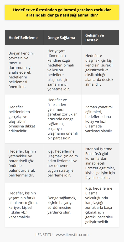 Bireylerin hedefler ve üstesinden gelinmesi gereken zorluklar arasında bir denge sağlamalarının önemi, yaşamlarının çeşitli aşamalarında görülebilir. Bu dengenin oluşabilmesi için, kişinin öncelikle ne yapmak veya neye ulaşmak istediği, yani hedeflerini bilmeli ve bunları belirlemelidir. Bu hedeflerin belirlenmesi sırasında, birinin kendini, çevresini, mevcut durumunu iyi analiz etmesi ve buna göre karar vermesi gerektiği akılda tutulmalıdır.   Bir kişinin hayatının her dönemi kendi içinde farklıdır ve bu nedenle her dönemin kendine özgü hedefleri olmalıdır. Bu süreçte, kişi hedeflerini ve ulaşabileceği zamansal çerçeveyi bilmeli, daha sonra bu süreci başarı ve gelecek düzeyde ilerleyebilmek için iyi bir şekilde değerlendirmelidir. Örneğin, bir lise öğrencisinin iş veya evlilik hayatına dair hedef belirlemesi mantıklı değildir. Bunun yerine, öğrencinin mevcut durumunu, hedeflerini ve yeteneklerini doğru tespit etmesi, ve yapılabilir hedefler koyması gerekir.  Gelişen teknoloji ve kişisel gelişim kavramının önemini gözden kaçırmadan, hedeflerine ulaşmak için kişinin kendisini sürekli geliştirmesi ve yaşamında eksik gördüğü alanlarda destek alması gerekir. Bu yolda ilerlerken, hedeflerine ulaşamayan ya da zamanını etkin bir şekilde yönetemeyen bir kişi, zaman yönetimi eğitimi alabilir ve bu sayede hedeflerine daha kolay ve hızlı bir şekilde ulaşabilir. Özellikle İstanbul İşletme Enstitüsü gibi yerlerden alınabilecek ücretsiz eğitimler bu konuda oldukça yardımcı olabilir.  Sonuç olarak, hedefler ve üstesinden gelinmesi gereken zorluklar arasında denge sağlamak, kişinin kendisini iyi tanımasını, çevresini ve durumunu iyi analiz etmesini, başarısına katkıda bulunacak adımları belirlemesini ve bu adımları atmayı gerektirir. Kendine gerçekçi ve yapılabilir hedefler koyan, bu hedeflere doğru adım adım ilerleyen ve bu süreçte yaşamının her dönemine uygun stratejiler belirleyen bir kişi, bu dengeyi sağlamak için gerekenleri yapmış olur.  Bu denge, hayatta başarıya ulaşmanın ve bu başarıyı sürdürmenin önemli bir parçasıdır.