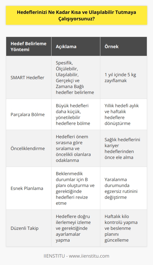 Mümkün olduğunca kısa ve ulaşılabilir hedefler tutmaya çalışıyorum. Hedeflerimi küçük adımlarla ulaşılabilir duruma getirmeye çalışıyorum. Örneğin, bir yıl içinde bir hedefe ulaşmak istediğimde, bu hedefi daha küçük hedeflerin parçası olarak görüp, onları tek tek gerçekleştirmeye çalışıyorum.