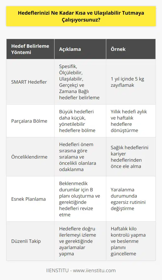 Mümkün olduğunca kısa ve ulaşılabilir hedefler tutmaya çalışıyorum. Hedeflerimi küçük adımlarla ulaşılabilir duruma getirmeye çalışıyorum. Örneğin, bir yıl içinde bir hedefe ulaşmak istediğimde, bu hedefi daha küçük hedeflerin parçası olarak görüp, onları tek tek gerçekleştirmeye çalışıyorum.