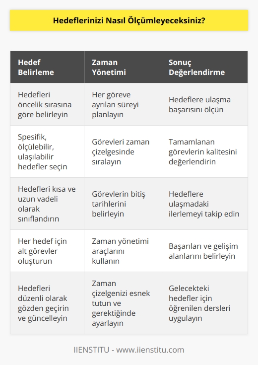 Hedeflerimi ölçümlemek için, görevleri öncelik sırasına göre sıralayacağım ve öncelikleri en önemli olanlardan başlayarak zaman çizelgesi oluşturacağım. Ayrıca, çalışmanın bitiş tarihine kadar her bölüme ayrılan süreyi ve başarılı bir şekilde tamamlanıp tamamlanmadığını izleyebileceğim bir takip sistemi oluşturacağım. Hedeflerimi ve görevlerimi ölçebilmek için, her göreve ayrılan zaman aralıklarını tek tek izleyeceğim. Hedeflerimi tamamladığımda, çalışmanın tamamlanmasının sonucunu ve başarımın ne kadar olduğunu ölçümleyebileceğim.