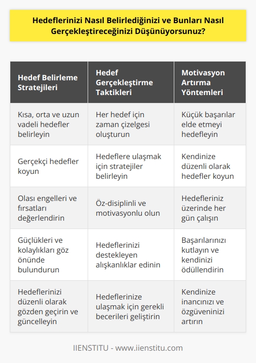 Hedeflerimi belirlemeyi    öncelikle kendime kısa, orta ve uzun vadede ulaşmak istediğim hedefleri belirlemeliyim. Bununla birlikte, bu hedeflerin gerçekçi olması önemlidir. Hedeflerimin gerçekçi olmasına yardımcı olmak için, olası engelleri ve fırsatları değerlendirerek güçlükleri veya kolaylıkları göz önünde bulundurmalıyım. Ayrıca, her hedef için zaman çizelgesi oluşturarak, hedeflerimin gerçekleşmesine yardımcı olacak stratejileri belirlemeliyim. Hedeflerimi gerçekleştirmek için, özel hedeflerimi destekleyen öz-disiplinli ve motivasyonlu olmam gerekir. Bunun için, her gün düzenli olarak kendime hedefler koymalı ve bunların üzerinde çalışmalıyım. Ayrıca, motivasyonumu artırmak için, hedeflerimin gerçekleşmesini kolaylaştıracak küçük başarılar elde etmeyi amaçlamalıyım.