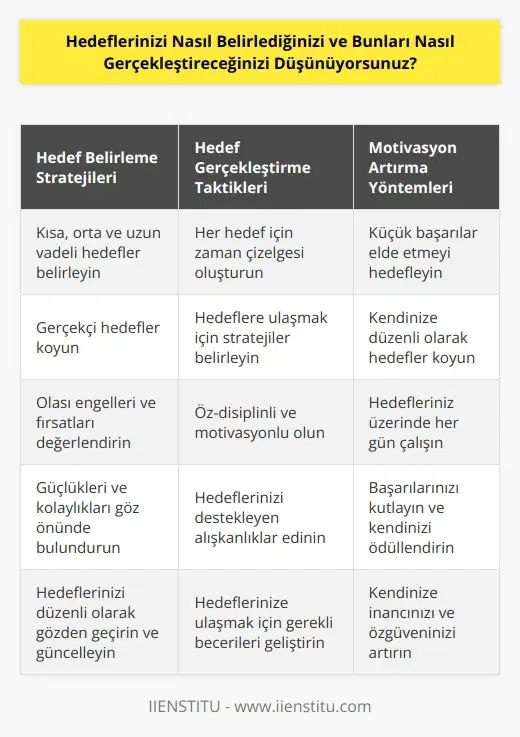 Hedeflerimi belirlemeyi öncelikle kendime kısa, orta ve uzun vadede ulaşmak istediğim hedefleri belirlemeliyim. Bununla birlikte, bu hedeflerin gerçekçi olması önemlidir. Hedeflerimin gerçekçi olmasına yardımcı olmak için, olası engelleri ve fırsatları değerlendirerek güçlükleri veya kolaylıkları göz önünde bulundurmalıyım. Ayrıca, her hedef için zaman çizelgesi oluşturarak, hedeflerimin gerçekleşmesine yardımcı olacak stratejileri belirlemeliyim. Hedeflerimi gerçekleştirmek için, özel hedeflerimi destekleyen öz-disiplinli ve motivasyonlu olmam gerekir. Bunun için, her gün düzenli olarak kendime hedefler koymalı ve bunların üzerinde çalışmalıyım. Ayrıca, motivasyonumu artırmak için, hedeflerimin gerçekleşmesini kolaylaştıracak küçük başarılar elde etmeyi amaçlamalıyım.