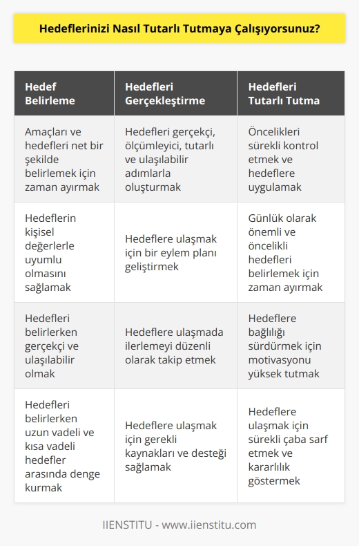 Hedeflerimi tutarlı tutmaya çalışıyorum, öncelikle kendimin amaçlarını ve hedeflerimi net bir şekilde belirlemek için zaman ayırıyorum. Ardından, bu hedefleri gerçekçi olarak oluşturmak için ölçümleyici, tutarlı ve ulaşılabilir adımlar belirleyerek, bu hedeflerin gerçekleştirilmesini sağlamaya çalışıyorum. Ayrıca, bu hedefleri tutarlı tutmak için her zaman önceliklerimi kontrol etmeye ve bunları doğrudan hedeflerime uygulamaya çalışıyorum. Bunu yaparken, her gün benim için önemli olan ve öncelikli olan hedeflerimi belirlemek için zaman ayırıyorum. Ayrıca, hedeflerime ulaşmak için elimden gelenin en iyisini yapmak için sürekli çaba sarf ediyorum.