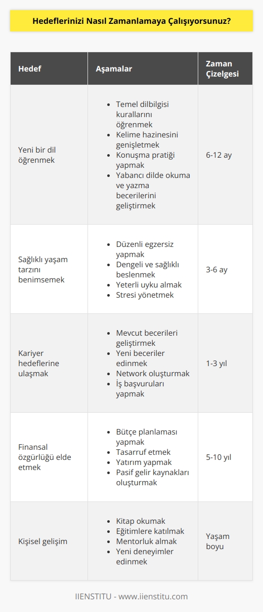 Hedeflerimi gerçekleştirmek için bir zaman çizelgesi oluşturmaya çalışıyorum. Zaman çizelgesini oluştururken, her hedef için ulaşılması gereken aşamaları iyice düşünüyorum ve her bir aşamanın ne zaman tamamlanacağını belirlemeye çalışıyorum. Ayrıca, hedeflerimin gerçekleştirilmesi için gerekli olan kaynakları ve zorlukları da dikkate alıyorum.