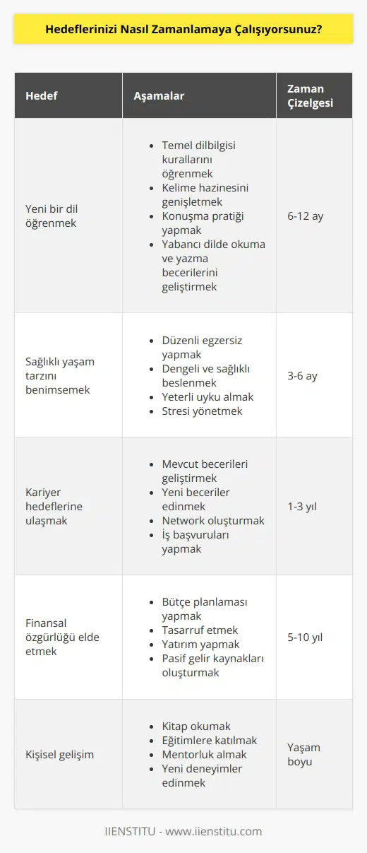 Hedeflerimi gerçekleştirmek için bir zaman çizelgesi oluşturmaya çalışıyorum. Zaman çizelgesini oluştururken, her hedef için ulaşılması gereken aşamaları iyice düşünüyorum ve her bir aşamanın ne zaman tamamlanacağını belirlemeye çalışıyorum. Ayrıca, hedeflerimin gerçekleştirilmesi için gerekli olan kaynakları ve zorlukları da dikkate alıyorum.