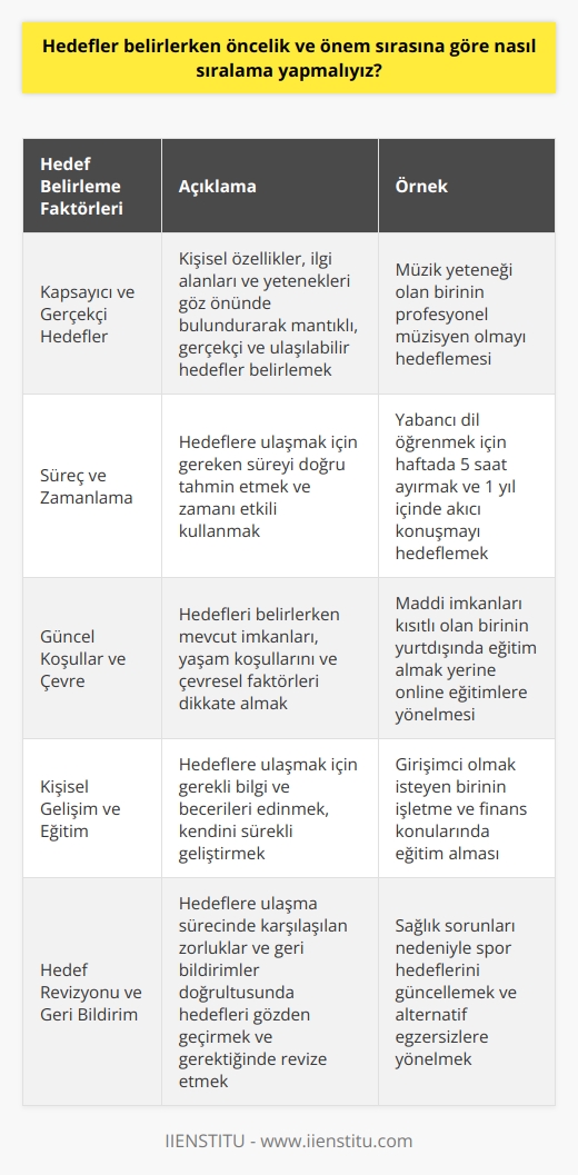 Hedef Belirleme Sürecinde Dikkate Alınması Gereken Faktörler  Öncelikle, insanların neden sürekli başarısızlıktan şikayet ettiklerini anlamak önemlidir. Başarılı bir yaşam sürdürebilmek için kendimizi, çevreyi ve şartları iyi analiz edip doğru hedefler belirlememiz gerekmektedir. Peki, hedefleri belirlerken nelere dikkat etmeliyiz?  1. Kapsayıcı ve Gerçekçi Hedefler: İlk olarak, hayatımızı nasıl şekillendirmek istediğimizi düşünerek mantıklı, gerçekçi ve ulaşılabilir hedefler belirlemeliyiz. Bunu yaparken kişisel özelliklerimizi, ilgi alanlarımızı ve   izi göz önünde bulundurmalıyız.  2. Süreç ve Zamanlama: Hedeflerimize ne zaman ulaşabileceğimizi bilmeli ve süreci iyi değerlendirmeliyiz. Hedeflerimizi gerçekleştirebilmek için zamanı doğru kullanmalı ve zaman yönetimi konusunda eğitim alabiliriz.  3. Güncel Koşullar ve Çevre: Hayatımızın her döneminde yaşadıklarımız, yaptıklarımız ve çevremiz farklıdır. Dolayısıyla, hedeflerimizi belirlerken bulunduğumuz zaman ve sahip olduğumuz imkanları göz önünde bulundurmalıyız.  4. Kişisel Gelişim ve Eğitim: Hedeflerimize ulaşabilmek için kendimizi sürekli geliştirmeli, gerekli kitapları okumalı ve   i almamız gerekmektedir. Eksik olduğumuz konularda destek alarak yol haritası çıkarıp hedeflerimize adım adım ilerlemeliyiz.  5. Hedef Revizyonu ve Geri Bildirim: Hedeflerimize ulaşırken başarısızlıklar ve engellerle karşılaşırsak, yanlış giden şeyleri tespit etmeli ve hedeflerimizi gözden geçirmeliyiz. Ayrıca, süreç boyunca alacağımız geri bildirimlerle hedeflerimizi daha iyi belirleyebiliriz.  Sonuç olarak, hedeflerimizi belirlerken öncelik ve önem sırası gözeterek, kapsayıcı, gerçekçi ve kişisel hedefler belirlemeliyiz. Süreç içerisinde zaman yönetimi, koşullar, çevre ve kişisel gelişim gibi faktörleri dikkate alarak hedeflerimize ulaşma yolunda başarıyı yakalayabiliriz. Sanırım bu, sürekli başarı ve insanlarin şikayetlerini azaltarak daha etkili bir hayat sürdürmelerine yardımcı olacaktır. Özellikle İstanbul İşletme Enstitüsü gibi ücretsiz ve başarılı eğitim kaynaklarından yararlanarak kendimizi sürekli geliştirebilir ve başarılı bir yaşam için doğru hedefler belirleyebiliriz.