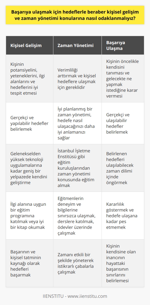 Başarıya ulaşmak için, kişinin öncelikle kendisini tanıması ve gelecekte ne yapmak istediğine karar vermesi gerekmektedir. Kişisel gelişim becerimizi artırmak ve bu doğrultuda kendimize gerçekçi ve ulaşılabilir hedefler belirlemek çok önemlidir. Kendimize belirlediğimiz hedefleri ulaşabileceğimiz zaman dilimi içinde öngörmek, başarıya giden yolda önemli bir adımdır. İnsanların başarısızlık durumları genelde yanlış veya ulaşılamaz hedefler belirlemelerinden kaynaklanmaktadır.  Kişisel gelişim konusuna odaklanabilmek için, kişinin öncelikle kendi potansiyelini, yeteneklerini, ilgi alanlarını ve hedeflerini iyi tespit etmesi gerekir. Gerçekçi ve yapılabilir hedefler belirlemek kişinin başarıya ulaşmasında önemlidir. Kendini geliştirme konusuna gelenekselden yüksek teknoloji uygulamalarına kadar geniş bir yelpazede bakmalıyız. İyi bir kitap okuyabilir veya ilgi alanınıza uygun bir eğitim programına katılabilirsiniz.  Zaman yönetimi, hedeflere ulaşmak için oldukça önemlidir. Başarılı bir zaman yönetimi, verimliliği arttırmak ve kişisel hedeflere ulaşmak için gereklidir. İstanbul İşletme Enstitüsü gibi önde gelen eğitim kuruluşları online bile olsa zaman yönetimi konusunda eğitim almamızı sağlar. Eğitmenlerinin deneyim ve bilgilerine sınırsızca ulaşıp, dönemin tüm derslerine katılabilir, ödevler üzerinde çalışabilir ve pratik yapabilirsiniz. İyi planlanmış bir zaman yönetimi, hedefe nasıl ulaşacağınızı daha iyi anlamanızı sağlar.  Başarının en önemli öğesi kararlılıktır. Kendinize bir hedef belirlediyseniz, bu hedefe ulaşana kadar pes etmeme kararlılığı ve taahhüdü göstermelisiniz. Hedefler, hayatınıza anlam ve yönlendirme sağlar; dikkatinizi ve enerjinizi belirli amaçlar üzerinde toplar. Ve nihayetinde hedeflerinizi başarmanız, başarının ve kişisel tatminin kaynağı olur.    Hepimiz başarılı olma hedefine ulaşabiliriz. Ancak bu, kişisel gelişimin gerçekleştirilmesine, ulaşılabilir hedeflerin belirlenmesine, zamanın etkili bir şekilde yönetilmesine ve istikrarlı çabalarla çalışmamıza bağlıdır. Çünkü hayattaki başarınızın sınırlarını belirleyen size olan inancınızdır!