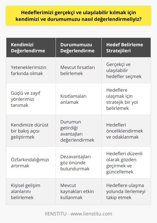 Hedeflerimizi belirlerken, kendimize ve içinde bulunduğumuz duruma gerçekçi ve dürüst bir şekilde bakmalıyız. Kendimizi ve sahip olduğumuz yeteneklerimizi nasıl değerlendirdiğimiz hedeflerimizin ulaşılabilirliği üzerinde önemli bir etkiye sahiptir. İstediğimiz şeylerin farkında olmak ve bu isteklerin gerçekçiliğini değerlendirmek hedeflerimizi belirlerken kritik bir adımdır. Eğer kendimizi fazla iddialı veya gerçek dışı hedefler seçme hatasına düşersek, bu durum hedeflerimize ulaşmamızı ve öz farkındalığımızı geliştirmemizi engelleyebilir.   Bulunduğumuz durumu değerlendirmek, hedeflerimizi seçerken ve belirlerken yararlıdır. Durumumuzun bize sağladığı fırsatları ve kısıtlamaları anlamak hedeflerimizi önemli ölçüde şekillendirebilir. Aynı zamanda, belirli durumlarda neyin mümkün olduğunu ve neyin mümkün olmadığını belirlememize yardımcı olur.   Kendimiz ve durumumuz hakkında daha derinlemesine bir anlayışa ulaşmak, daha etkili hedefler belirlememizi ve bu hedeflere ulaşma şansımızı artırmamızı sağlar. Kendi yeteneklerimizi ve bulunduğumuz durumun getirdiği avantajları ve dezavantajları tanımak, daha gerçekçi hedefler belirlememize ve bunlara ulaşma yolunda neyin gerekli olduğunu belirlememize yardımcı olur. Sonuç olarak, kendimizi ve durumumuzu etkili bir şekilde değerlendirmek, hedeflerimize ulaşma yolunda önemli bir adımdır. Eksiklerimizi ve   ızı bilerek, gerçekleştirilebilir hedefler belirliyoruz ve bu hedeflere doğru stratejik bir yol ilerleyebiliyoruz.