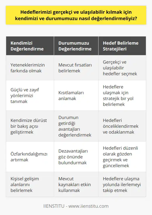 Hedeflerimizi belirlerken, kendimize ve içinde bulunduğumuz duruma gerçekçi ve dürüst bir şekilde bakmalıyız. Kendimizi ve sahip olduğumuz yeteneklerimizi nasıl değerlendirdiğimiz hedeflerimizin ulaşılabilirliği üzerinde önemli bir etkiye sahiptir. İstediğimiz şeylerin farkında olmak ve bu isteklerin gerçekçiliğini değerlendirmek hedeflerimizi belirlerken kritik bir adımdır. Eğer kendimizi fazla iddialı veya gerçek dışı hedefler seçme hatasına düşersek, bu durum hedeflerimize ulaşmamızı ve öz farkındalığımızı geliştirmemizi engelleyebilir. Bulunduğumuz durumu değerlendirmek, hedeflerimizi seçerken ve belirlerken yararlıdır. Durumumuzun bize sağladığı fırsatları ve kısıtlamaları anlamak hedeflerimizi önemli ölçüde şekillendirebilir. Aynı zamanda, belirli durumlarda neyin mümkün olduğunu ve neyin mümkün olmadığını belirlememize yardımcı olur. Kendimiz ve durumumuz hakkında daha derinlemesine bir anlayışa ulaşmak, daha etkili hedefler belirlememizi ve bu hedeflere ulaşma şansımızı artırmamızı sağlar. Kendi yeteneklerimizi ve bulunduğumuz durumun getirdiği avantajları ve dezavantajları tanımak, daha gerçekçi hedefler belirlememize ve bunlara ulaşma yolunda neyin gerekli olduğunu belirlememize yardımcı olur. Sonuç olarak, kendimizi ve durumumuzu etkili bir şekilde değerlendirmek, hedeflerimize ulaşma yolunda önemli bir adımdır. Eksiklerimizi ve ızı bilerek, gerçekleştirilebilir hedefler belirliyoruz ve bu hedeflere doğru stratejik bir yol ilerleyebiliyoruz.
