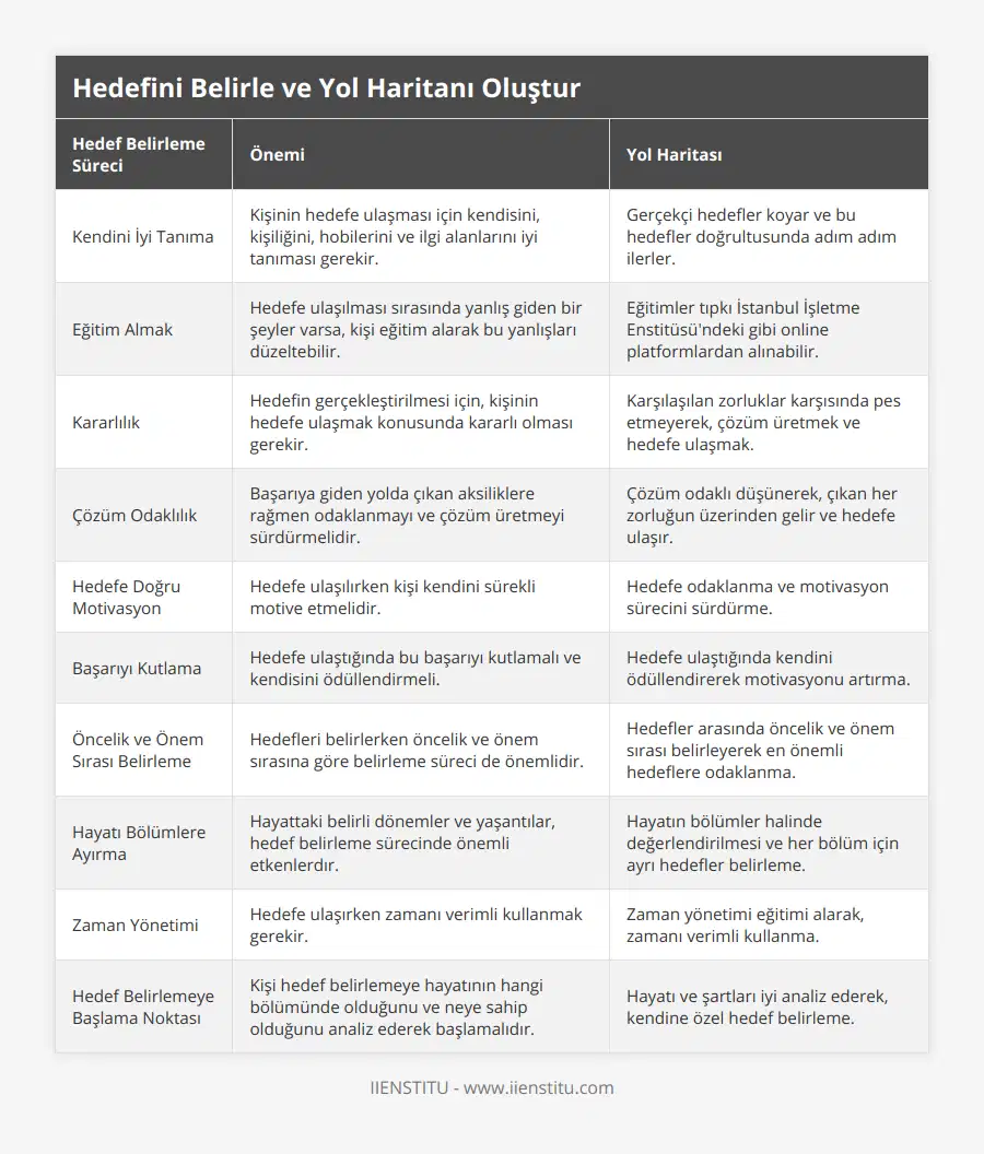 Kendini İyi Tanıma, Kişinin hedefe ulaşması için kendisini, kişiliğini, hobilerini ve ilgi alanlarını iyi tanıması gerekir, Gerçekçi hedefler koyar ve bu hedefler doğrultusunda adım adım ilerler, Eğitim Almak, Hedefe ulaşılması sırasında yanlış giden bir şeyler varsa, kişi eğitim alarak bu yanlışları düzeltebilir, Eğitimler tıpkı İstanbul İşletme Enstitüsü'ndeki gibi online platformlardan alınabilir, Kararlılık, Hedefin gerçekleştirilmesi için, kişinin hedefe ulaşmak konusunda kararlı olması gerekir, Karşılaşılan zorluklar karşısında pes etmeyerek, çözüm üretmek ve hedefe ulaşmak, Çözüm Odaklılık, Başarıya giden yolda çıkan aksiliklere rağmen odaklanmayı ve çözüm üretmeyi sürdürmelidir, Çözüm odaklı düşünerek, çıkan her zorluğun üzerinden gelir ve hedefe ulaşır, Hedefe Doğru Motivasyon, Hedefe ulaşılırken kişi kendini sürekli motive etmelidir, Hedefe odaklanma ve motivasyon sürecini sürdürme, Başarıyı Kutlama, Hedefe ulaştığında bu başarıyı kutlamalı ve kendisini ödüllendirmeli, Hedefe ulaştığında kendini ödüllendirerek motivasyonu artırma, Öncelik ve Önem Sırası Belirleme, Hedefleri belirlerken öncelik ve önem sırasına göre belirleme süreci de önemlidir, Hedefler arasında öncelik ve önem sırası belirleyerek en önemli hedeflere odaklanma, Hayatı Bölümlere Ayırma, Hayattaki belirli dönemler ve yaşantılar, hedef belirleme sürecinde önemli etkenlerdır, Hayatın bölümler halinde değerlendirilmesi ve her bölüm için ayrı hedefler belirleme, Zaman Yönetimi, Hedefe ulaşırken zamanı verimli kullanmak gerekir, Zaman yönetimi eğitimi alarak, zamanı verimli kullanma, Hedef Belirlemeye Başlama Noktası, Kişi hedef belirlemeye hayatının hangi bölümünde olduğunu ve neye sahip olduğunu analiz ederek başlamalıdır, Hayatı ve şartları iyi analiz ederek, kendine özel hedef belirleme