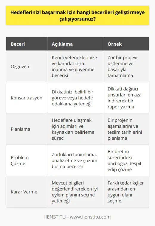 Hedeflerimi çalıştığım beceriler arasında özgüven, konsantrasyon, planlama, problem çözme, karar verme, komünikasyon ve çalışma etkileşimi becerileri bulunmaktadır.