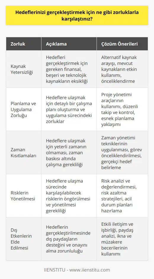 Zorlukların başında, hedeflerimizi gerçekleştirmek için gereken kaynakların yetersizliği geliyor. Ayrıca, hedeflerin çalışma planını oluşturmak ve uygulamak, çoğu zaman zorlu bir süreç olabilir. Ayrıca, zamanın sınırlı olması ve görevlerin hedeflerimize ulaşmamızı engelliyor olması da zorluk çıkartıyor. Bazen risklerin yönetilmesi ve dış etkenlerin elde edilmesi de zorluklarla karşılaşmamızı sağlıyor.