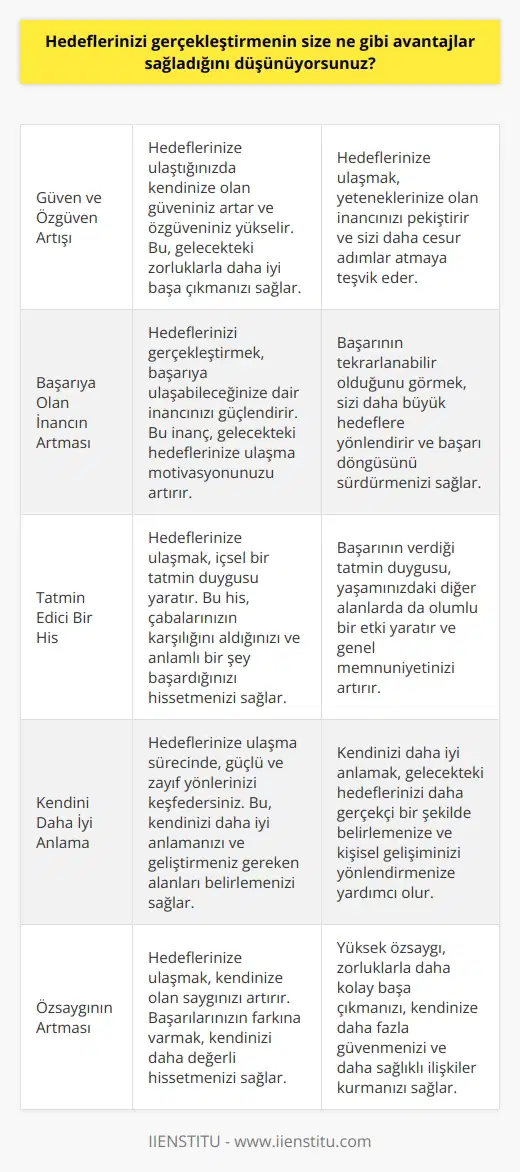 Hedeflerinizi gerçekleştirmenin size sağladığı avantajlar arasında güven ve özgüven artışı, başarıya olan inancınızın artması, başarının tatmin edici bir his olması, kendinizi daha iyi anlamanız, özsaygınızı arttırmanız, daha iyi planlamayı öğrenmeniz, sizi motive eden bir yaklaşımla yaşamaya çalışmanız, kendinizi geliştirmeniz ve yeni yetenekler edinmeniz olarak sıralanabilir.