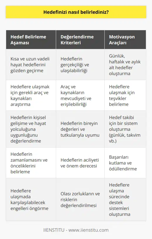 Hedeflerimi belirlerken, kısa ve uzun vadede kendi hayatımın nereye gittiğini gözden geçirdim. Kurduğum hedeflere ulaşmak için araçlarının ve kaynaklarının ne olduğunu araştırdım ve bunların ne kadar ulaşılabilir olduğunu değerlendirdim. Ayrıca, kendimi motive etmek için günlük, haftalık ve aylık hedefler oluşturdum. Bunları gerçekleştirmek ve hayatımda ilerlemek için teşvikler aradım.