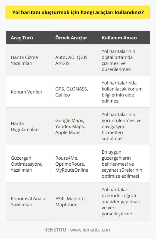 Araç olarak, aşağıdakileri kullandım: 1. Harita çizme yazılımı 2. Konum verileri 3. İnternet 4. Sosyal ağlar 5. Konum paylaşım uygulamaları 6. Harita uygulamaları 7. Harita üreticileri 8. Güzergah optimizasyonu yazılımları 9. Konumsal veri tabanı sistemleri 10. Konumsal analiz yazılımları
