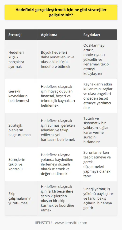 Hedefimi gerçekleştirmek için öncelikle kısa ve orta vadede etkili çözümler üretmeye çalıştım. Bunu yapmak için; 1. Hedefleri daha küçük ve parçalara ayırmak, 2. Hedeflerimin ulaşılması için gerekli kaynakların belirlenmesi, 3. Hedeflerimin ulaşılması için gerekli stratejik planların belirlenmesi, 4. Hedeflere ulaşmak için gerekli süreçleri takip etmek, 5. Hedeflerimin ulaşılması için gerekli kontrolleri ve değerlendirmeleri yapmak, 6. Hedeflerimin ulaşılması için gerekli ekip çalışmalarının yürütülmesi ve 7. Hedeflerimin ulaşılması için gerekli teknolojik altyapının geliştirilmesi gibi stratejiler geliştirdim.
