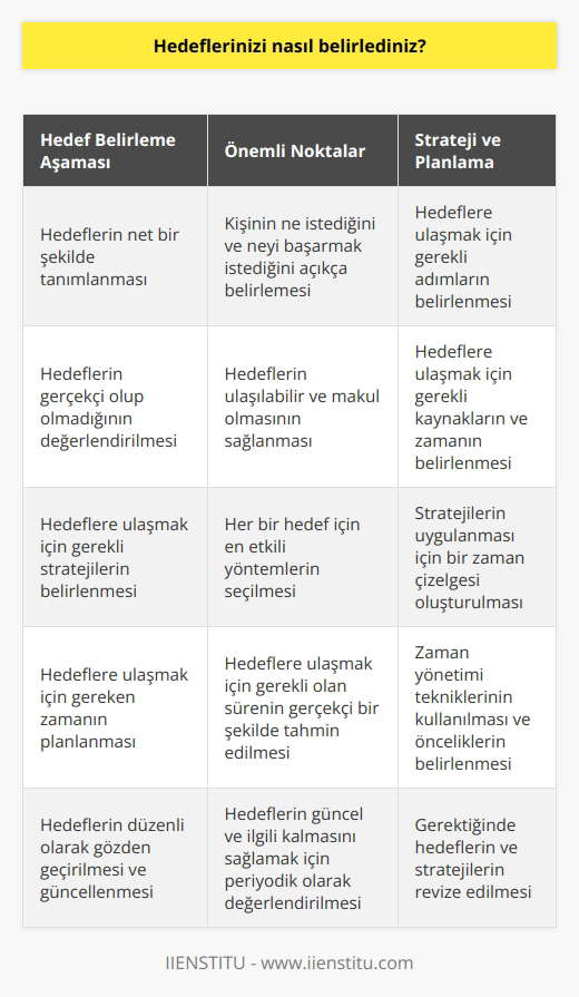 Hedeflerimi belirlemek için öncelikle kendime nelerin olmasını ve neleri başarmak istediğimi net bir şekilde tanımlamam gerekiyordu. Daha sonra bu hedefleri ulaşmak için gerekli adımları belirlemeye çalıştım. Ayrıca, hedeflerimin gerçekçi olup olmadığını da gözden geçirmenin önemli olduğunu unutmamaya çalıştım. Hedeflerimi ulaşmak için gerekli stratejileri ve bunları gerçekleştirmek için gereken zamanı da planladım.