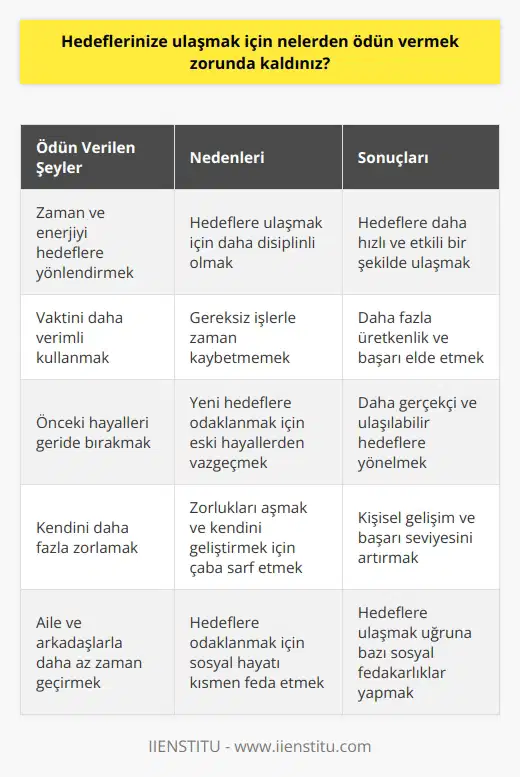 Ödün vermek zorunda kaldığım şeyler arasında, zamanımı ve enerjimi hedeflerime ulaşmak için harcama konusunda daha disiplinli olmak, vaktimi daha verimli kullanmak ve daha önceki hayallerimi geride bırakmak gibi şeyler bulunmaktadır. Ayrıca, kendimi daha fazla zorlayarak zorlukları aşmak, aile ve arkadaşlarımla daha az zaman geçirmek ve alışkanlıklarımı değiştirmek gibi şeylerden de ödün vermek zorunda kaldım.