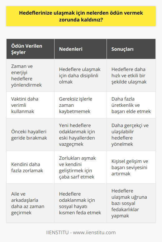 Ödün vermek zorunda kaldığım şeyler arasında, zamanımı ve enerjimi hedeflerime ulaşmak için harcama konusunda daha disiplinli olmak, vaktimi daha verimli kullanmak ve daha önceki hayallerimi geride bırakmak gibi şeyler bulunmaktadır. Ayrıca, kendimi daha fazla zorlayarak zorlukları aşmak, aile ve arkadaşlarımla daha az zaman geçirmek ve alışkanlıklarımı değiştirmek gibi şeylerden de ödün vermek zorunda kaldım.