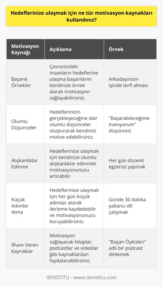 m, çevremdekilerin hedeflerine ulaşma başarılarını bana örnek olarak kullanmak, hedeflerimin gerçekleşmesine dair    oluşturmak, kendime alışkanlıklar edinmek, her gün küçük adımlar atmak ve zorluklarla mücadele etmek için cesaret bulmak gibi farklı kaynaklardan oluşmaktadır. Ayrıca bana motivasyon verecek kitaplar, podcastler ve video sunumları dinlemek de önemli bir kaynaktır.