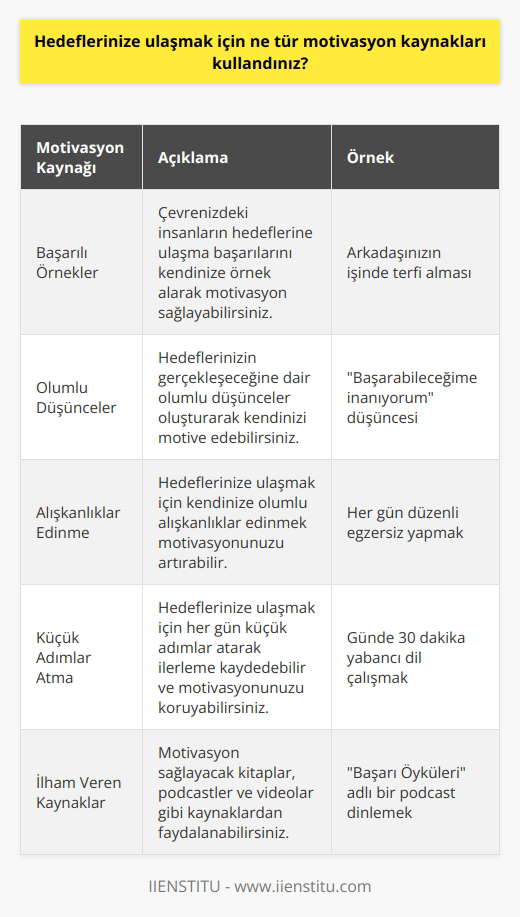 m, çevremdekilerin hedeflerine ulaşma başarılarını bana örnek olarak kullanmak, hedeflerimin gerçekleşmesine dair oluşturmak, kendime alışkanlıklar edinmek, her gün küçük adımlar atmak ve zorluklarla mücadele etmek için cesaret bulmak gibi farklı kaynaklardan oluşmaktadır. Ayrıca bana motivasyon verecek kitaplar, podcastler ve video sunumları dinlemek de önemli bir kaynaktır.