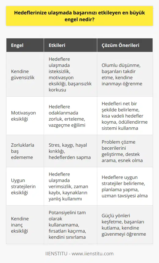 En büyük engel, kendimize güvensizlik veya motivasyon eksikliği olabilir. Kişinin kendisine olan inanç ve hedeflerine karşı istekli olması çok önemlidir. Ayrıca, zorluklarla baş etmeyi öğrenmek ve bunları aşmak için uygun stratejiler geliştirmek de önemlidir.
