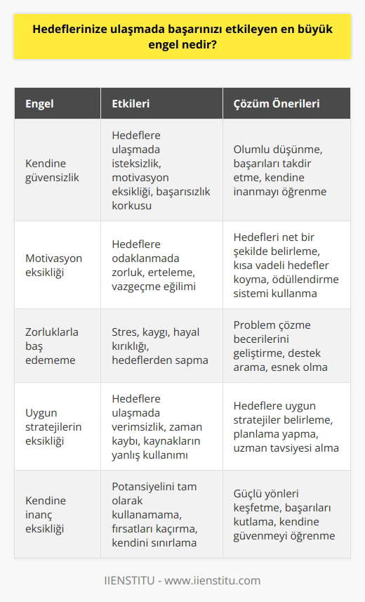 En büyük engel, kendimize güvensizlik veya motivasyon eksikliği olabilir. Kişinin kendisine olan inanç ve hedeflerine karşı istekli olması çok önemlidir. Ayrıca, zorluklarla baş etmeyi öğrenmek ve bunları aşmak için uygun stratejiler geliştirmek de önemlidir.