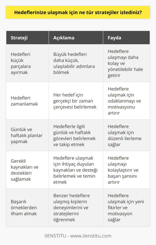 Hedeflerime ulaşmak için çeşitli stratejiler uyguladım. Bunlar şunları içeriyor: 1. Hedeflerimi küçük parçalara ayırarak, küçük ve gerçekçi adımlar atmak. 2. Hedeflerimi zamanlamak ve zamanlama çerçevesinde bunları gerçekleştirmek. 3. Hedeflerimle ilgili günlük ve haftalık planlar yapmak ve bu planları takip etmek. 4. Hedeflerim için gerekli kaynakları ve güçlü destekleri sağlamak. 5. Hedeflerime ulaşmak için güçlü bir motivasyon ve tutku geliştirmek. 6. Hedeflerime ulaşmak için başarılı örnekleri öğrenmek ve bunlardan ilham almak. 7. Hedeflerimle ilgili istatistikleri ve ölçümleri takip etmek. 8. Hedeflerim için sürekli öğrenmeye devam etmek ve yeni stratejiler geliştirmek.