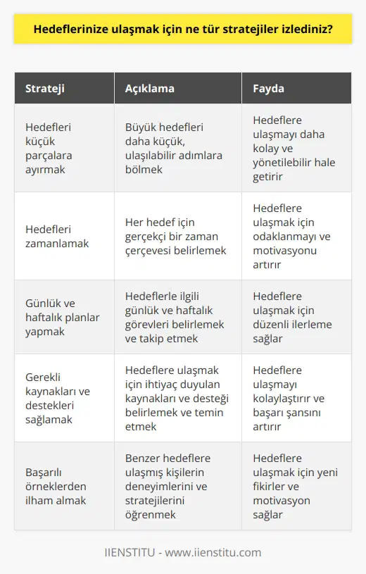 Hedeflerime ulaşmak için çeşitli stratejiler uyguladım. Bunlar şunları içeriyor: 1. Hedeflerimi küçük parçalara ayırarak, küçük ve gerçekçi adımlar atmak. 2. Hedeflerimi zamanlamak ve zamanlama çerçevesinde bunları gerçekleştirmek. 3. Hedeflerimle ilgili günlük ve haftalık planlar yapmak ve bu planları takip etmek. 4. Hedeflerim için gerekli kaynakları ve güçlü destekleri sağlamak. 5. Hedeflerime ulaşmak için güçlü bir motivasyon ve tutku geliştirmek. 6. Hedeflerime ulaşmak için başarılı örnekleri öğrenmek ve bunlardan ilham almak. 7. Hedeflerimle ilgili istatistikleri ve ölçümleri takip etmek. 8. Hedeflerim için sürekli öğrenmeye devam etmek ve yeni stratejiler geliştirmek.