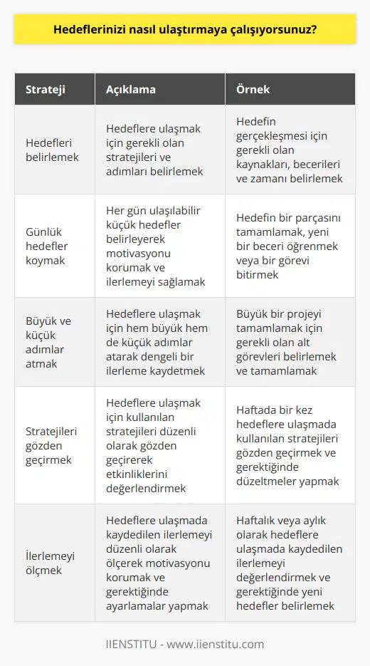 Hedeflerimi ulaştırmak için öncelikle hedeflerimi gerçekleştirmek için gerekli stratejileri belirlemeye çalışıyorum. Hedeflerimi gerçekleştirmek için her gün kendime birkaç küçük hedefler belirleyip bunları gerçekleştirmeye çalışıyorum. Ayrıca, hedeflerimin gerçekleşmesine yönelik büyük ve küçük adımlar atmaya çalışıyorum. Son olarak, hedeflerimi gerçekleştirmek için günlük olarak stratejileri gözden geçirerek çalışıyorum ve başarımı ölçümleyerek hedeflerime ulaşmada ilerlemeyi takip ediyorum.