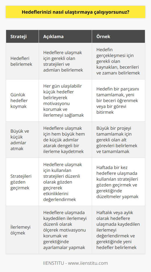 Hedeflerimi ulaştırmak için öncelikle hedeflerimi gerçekleştirmek için gerekli stratejileri belirlemeye çalışıyorum. Hedeflerimi gerçekleştirmek için her gün kendime birkaç küçük hedefler belirleyip bunları gerçekleştirmeye çalışıyorum. Ayrıca, hedeflerimin gerçekleşmesine yönelik büyük ve küçük adımlar atmaya çalışıyorum. Son olarak, hedeflerimi gerçekleştirmek için günlük olarak stratejileri gözden geçirerek çalışıyorum ve başarımı ölçümleyerek hedeflerime ulaşmada ilerlemeyi takip ediyorum.