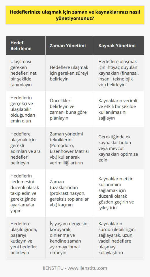Hedeflerime ulaşmak için, zaman ve kaynaklarımı etkin bir şekilde yönetiyorum. Öncelikle, hedeflerimi ve ne zaman ulaşmam gereken tarihleri koyuyorum. Daha sonra, hedeflerimin ulaşılabilirliğini sağlamak için gereken kaynakları ve zamanı dikkatlice planlıyorum. Önceliklerimi belirleyerek, zamanımı daha etkin bir şekilde kullanıyorum, böylece hedeflerime ulaşmada daha etkili olabiliyorum. Ayrıca, zamanımın çoğunu önemli görevleri tamamlamak için harcıyorum. İhtiyaç duyduğum her kaynağa erişebilmek için zaman ayırıyorum. Hedeflerime ulaşmak için gereken kaynaklarımı uygun şekilde yönetiyorum.