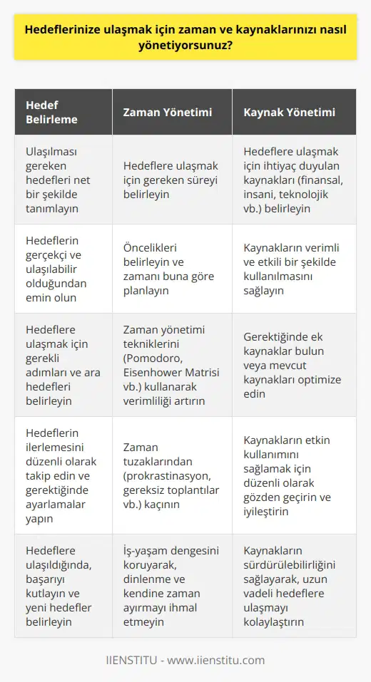 Hedeflerime ulaşmak için, zaman ve kaynaklarımı etkin bir şekilde yönetiyorum. Öncelikle, hedeflerimi ve ne zaman ulaşmam gereken tarihleri koyuyorum. Daha sonra, hedeflerimin ulaşılabilirliğini sağlamak için gereken kaynakları ve zamanı dikkatlice planlıyorum. Önceliklerimi belirleyerek, zamanımı daha etkin bir şekilde kullanıyorum, böylece hedeflerime ulaşmada daha etkili olabiliyorum. Ayrıca, zamanımın çoğunu önemli görevleri tamamlamak için harcıyorum. İhtiyaç duyduğum her kaynağa erişebilmek için zaman ayırıyorum. Hedeflerime ulaşmak için gereken kaynaklarımı uygun şekilde yönetiyorum.