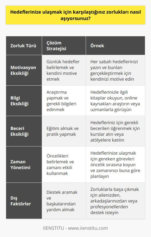 Hedeflerime ulaşmak için karşılaştığım zorlukları aşmak için, öncelikle kendimi motive etmeye çalışıyorum. Hedeflerimin önündeki zorlukları aşmak için, günlük yaşamımda kendime hedefler belirleyip bunları gerçekleştirmek için kendimi motive ediyorum. Ayrıca, karşılaştığım zorlukların üstesinden gelmek için, hedeflerimi gerçekleştirmek için gerekli olan araştırmaları yapıyor ve ihtiyacım olan bilgileri edinmeye çalışıyorum. Buna ek olarak, zorluklarla başa çıkmak için destek arayışında oluyorum ve problemlerimin çözümü konusunda başkalarından destek almaya çalışıyorum.