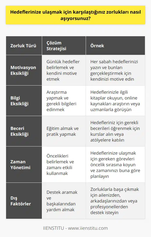 Hedeflerime ulaşmak için karşılaştığım zorlukları aşmak için, öncelikle kendimi motive etmeye çalışıyorum. Hedeflerimin önündeki zorlukları aşmak için, günlük yaşamımda kendime hedefler belirleyip bunları gerçekleştirmek için kendimi motive ediyorum. Ayrıca, karşılaştığım zorlukların üstesinden gelmek için, hedeflerimi gerçekleştirmek için gerekli olan araştırmaları yapıyor ve ihtiyacım olan bilgileri edinmeye çalışıyorum. Buna ek olarak, zorluklarla başa çıkmak için destek arayışında oluyorum ve problemlerimin çözümü konusunda başkalarından destek almaya çalışıyorum.