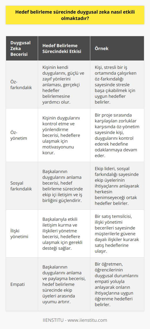 Duygusal Zeka ve Hedef Belirleme Süreci Hedef belirleme sürecinde duygusal zeka, kişinin kendi duygularını, motivasyonlarını ve başkalarının duygularını anlayarak daha gerçekçi ve ulaşılabilir hedefler belirlemesine yardımcı olmaktadır. Ayrıca, duygusal zeka sayesinde bireyler, hedeflerine ulaşmak için daha etkili stratejiler geliştirebilir ve başarı şanslarını artırabilirler. Duyguların Rolü ve Önemi Başarılı hedef belirleme sürecinde, duygusal zeka önemli bir rol oynar. Öncelikle, kişinin kendi duygularını ve motivasyonlarını anlaması, hedeflerinin gerçekleştirilebilir ve uygun olup olmadığını değerlendirmesine imkan tanır. Bu sayede, birey hedeflerini ulaşılabilir ve gerçekçi bir seviyede tutarak başarısızlık riskini azaltabilir. Ayrıca, duygusal zeka ile birlikte hedef belirlemede esneklik kazanılır ve olası engeller karşısında daha çabuk ve etkili çözümler üretilebilir. Duygusal Zeka Becerileri Duygusal zeka, kişilik yetenek ve sosyal yetenek olmak üzere iki temel beceri altında dört ana beceriden oluşur. Kişisel yetenek, kişinin kendi duygularının farkında olma ve yönetme yeteneğini geliştirirken, sosyal yetenek ise başkalarının duygularını anlama ve onlarla etkili bir şekilde iletişim kurma becerisini sağlar. Kombine olarak bu beceriler, hedef belirleme sürecinde duygusal zeka ile başarı faktörlerini güçlendiren unsurlardır. Özet olarak, hedef belirleme sürecinde duygusal zeka, bireylerin kendi duygularını ve motivasyonlarını anlamasını sağlayarak gerçekçi ve ulaşılabilir hedefler belirlemelerine yardımcı olmaktadır. Ayrıca, duygusal zeka becerileri sayesinde etkili stratejiler geliştirilebilir ve başarı şansı artırılabilir. Böylece, hedeflerin daha başarılı ve etkili bir şekilde gerçekleştirilmesi mümkün hale gelir.