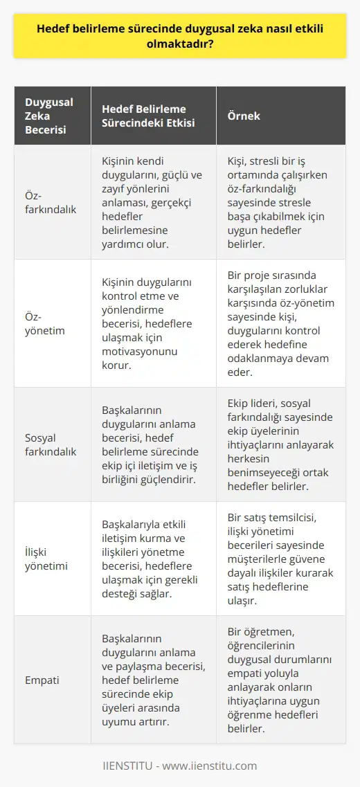 Duygusal Zeka ve Hedef Belirleme Süreci Hedef belirleme sürecinde duygusal zeka, kişinin kendi duygularını, motivasyonlarını ve başkalarının duygularını anlayarak daha gerçekçi ve ulaşılabilir hedefler belirlemesine yardımcı olmaktadır. Ayrıca, duygusal zeka sayesinde bireyler, hedeflerine ulaşmak için daha etkili stratejiler geliştirebilir ve başarı şanslarını artırabilirler. Duyguların Rolü ve Önemi Başarılı hedef belirleme sürecinde, duygusal zeka önemli bir rol oynar. Öncelikle, kişinin kendi duygularını ve motivasyonlarını anlaması, hedeflerinin gerçekleştirilebilir ve uygun olup olmadığını değerlendirmesine imkan tanır. Bu sayede, birey hedeflerini ulaşılabilir ve gerçekçi bir seviyede tutarak başarısızlık riskini azaltabilir. Ayrıca, duygusal zeka ile birlikte hedef belirlemede esneklik kazanılır ve olası engeller karşısında daha çabuk ve etkili çözümler üretilebilir. Duygusal Zeka Becerileri Duygusal zeka, kişilik yetenek ve sosyal yetenek olmak üzere iki temel beceri altında dört ana beceriden oluşur. Kişisel yetenek, kişinin kendi duygularının farkında olma ve yönetme yeteneğini geliştirirken, sosyal yetenek ise başkalarının duygularını anlama ve onlarla etkili bir şekilde iletişim kurma becerisini sağlar. Kombine olarak bu beceriler, hedef belirleme sürecinde duygusal zeka ile başarı faktörlerini güçlendiren unsurlardır. Özet olarak, hedef belirleme sürecinde duygusal zeka, bireylerin kendi duygularını ve motivasyonlarını anlamasını sağlayarak gerçekçi ve ulaşılabilir hedefler belirlemelerine yardımcı olmaktadır. Ayrıca, duygusal zeka becerileri sayesinde etkili stratejiler geliştirilebilir ve başarı şansı artırılabilir. Böylece, hedeflerin daha başarılı ve etkili bir şekilde gerçekleştirilmesi mümkün hale gelir.
