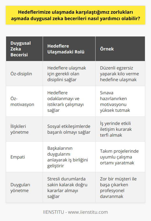 Duygusal zeka becerileri, hedeflerimize ulaşmada karşılaştığımız zorlukları aşmada oldukça önemli bir role sahiptir. Duygusal zeka, bir bireyin kendi duygularını ve başkalarının duygularını algılama, anlama ve yönetme yeteneğini ifade eder. Özellikle kişisel hedeflere ulaşmakta, duygusal zeka doğru stratejileri belirlemeyi ve buna bağlı kalarak hedeflere odaklanmayı kolaylaştırır. Kilo verme, bir sınavı başarıyla geçme veya bir proje tamamlama gibi hedeflere ulaşmak için gerekli olan disiplin ve istikrar, duygusal zekanın kişisel yetenek boyutundaki öz-disiplin ve öz-motivasyon becerileri sayesinde gerçekleştirilebilir. Ayrıca, duygusal zeka sosyal becerileri de hedeflere ulaşma sürecinde yardımcı olur. İlişkileri yönetme, empati kurma ve sosyal etkileşimlerde bulunma becerisi, iş hayatı, eğitim ve diğer sosyal çevrelerde başarılı olmak için gereklidir. Örneğin, duygusal zeka, işbirliği gerektiren bir proje sırasında takım çalışmasını geliştirerek hedefe ulaşmayı kolaylaştırır. Sonuç olarak, duygusal zeka becerileri, hedeflerimize ulaşmada karşılaştığımız zorlukları aşmamızda büyük bir yardımcıdır. Hem bireysel hem de sosyal düzeyde bu beceriler, hedefe odaklanmayı, doğru stratejileri belirlemeyi ve bu stratejilere bağlı kalarak istikrarlı bir şekilde çabalamayı sağlar. Bu nedenle, duygusal zekamızı geliştirmek, başarıya ulaşmamızı destekleyen önemli bir adımdır.