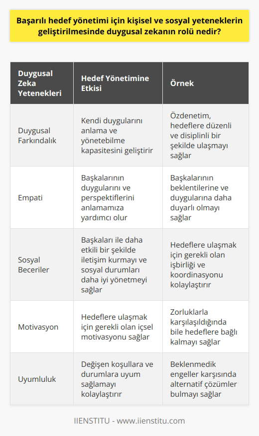 Duygusal zekanın başarılı hedef yönetimindeki rolü oldukça önemlidir. Duygusal zekanın geliştirilmesi kişiye, öncelikle, duygusal farkındalık kazandırır. Bu farkındalık, kişinin kendi duygularını anlama ve yönetebilme kapasitesini geliştirir. Örneğin, özdenetim, hedeflere düzenli ve disiplinli bir şekilde ulaşmayı sağlar. Kendi duygularımızı yönetebilmek hedefler doğrultusunda hareket etmemize yardımcı olur. Öte yandan, duygusal zeka sosyal yeteneklerin de gelişmesini sağlar. Empati ve sosyal beceriler, başkalarının duygularını ve perspektiflerini anlamamıza yardımcı olur. Bu yeteneklerin gelişmesi, kişinin başkaları ile daha etkili bir şekilde iletişim kurmasına ve sosyal durumları daha iyi yönetmesine yardımcı olur. Sosyal beceriler aynı zamanda başkalarının beklentilerine ve duygularına daha duyarlı olmayı sağlar. Bu da hedeflere daha etkili bir şekilde ulaşmayı kolaylaştırabilir. Dolayısıyla, duygusal zekanın başarılı hedef yönetimi için kişisel ve sosyal yeteneklerin geliştirilmesi kritik bir önem taşır. Bu beceriler, hem bireysel hem de sosyal bir düzeyde, hedeflerin daha etkili bir şekilde yönetilmesini sağlar. Sonuçta, hedeflerine ulaşmak isteyen bireyler için duygusal zekanın geliştirilmesi esaslı bir yol olacaktır.