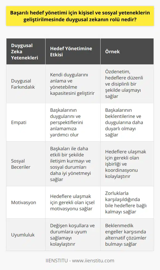 Duygusal zekanın başarılı hedef yönetimindeki rolü oldukça önemlidir. Duygusal zekanın geliştirilmesi kişiye, öncelikle, duygusal farkındalık kazandırır. Bu farkındalık, kişinin kendi duygularını anlama ve yönetebilme kapasitesini geliştirir. Örneğin, özdenetim, hedeflere düzenli ve disiplinli bir şekilde ulaşmayı sağlar. Kendi duygularımızı yönetebilmek hedefler doğrultusunda hareket etmemize yardımcı olur. Öte yandan, duygusal zeka sosyal yeteneklerin de gelişmesini sağlar. Empati ve sosyal beceriler, başkalarının duygularını ve perspektiflerini anlamamıza yardımcı olur. Bu yeteneklerin gelişmesi, kişinin başkaları ile daha etkili bir şekilde iletişim kurmasına ve sosyal durumları daha iyi yönetmesine yardımcı olur. Sosyal beceriler aynı zamanda başkalarının beklentilerine ve duygularına daha duyarlı olmayı sağlar. Bu da hedeflere daha etkili bir şekilde ulaşmayı kolaylaştırabilir. Dolayısıyla, duygusal zekanın başarılı hedef yönetimi için kişisel ve sosyal yeteneklerin geliştirilmesi kritik bir önem taşır. Bu beceriler, hem bireysel hem de sosyal bir düzeyde, hedeflerin daha etkili bir şekilde yönetilmesini sağlar. Sonuçta, hedeflerine ulaşmak isteyen bireyler için duygusal zekanın geliştirilmesi esaslı bir yol olacaktır.