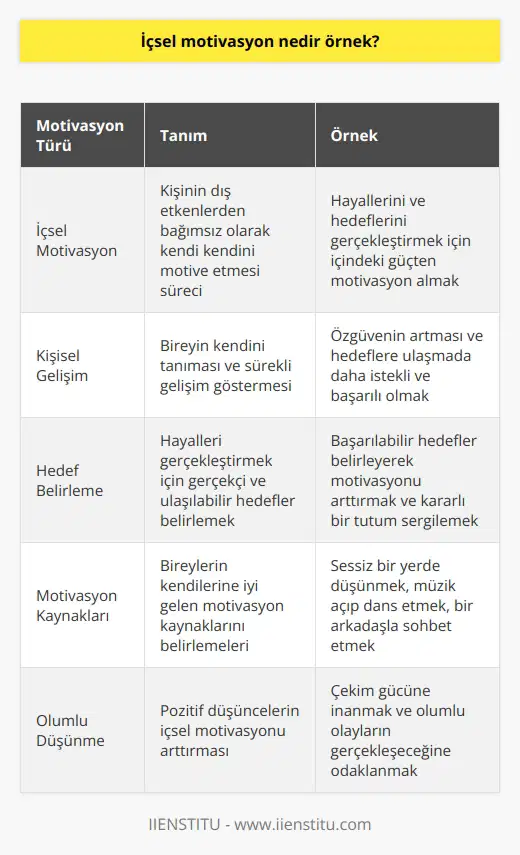 İçsel    ve Örnekleri  İçsel motivasyon, kişinin dış etkenlerden bağımsız olarak kendi kendini motive etmesi sürecidir. Bu süreç, hayallerini ve hedeflerini gerçekleştirmek adına dış etkenlerden itici bir güç beklemeden, motivasyonu kendi içindeki güçten alarak daha sağlam adımlarla hedeflerini gerçekleştirme yoluna gitmeyi ifade eder. İçsel motivasyon, insanın doğası gereği hayal kurma, düşleme ve imgeleme yetisine dayanmaktadır. İçsel  ve örneklerine bu bağlamda değinilmektedir.  Kişisel Gelişim ve Özgüvenin Rolü  Kişinin özgüveni ve kişisel gelişimi,    sürecinde önemli bir rol oynamaktadır. Kendini tanıyan ve özgüveni yüksek bireylerin, hedeflerine ulaşmada daha istekli ve başarılı olduğu görülmüştür. Bu noktada, bireyin kendini tanıması ve sürekli gelişim göstermesi, un artışına katkıda bulunur.  Hedef Belirleme ve Eyleme Geçme  İçsel motivasyonun bir başka önemli unsuru ise, hedef belirlemedir. Bireyler, hayallerini gerçekleştirmek için hedefler belirlemeli ve bu hedeflere ulaşmak adına eyleme geçmelidirler. Hedeflerin gerçekçi ve ulaşılabilir olması, un sürekliliği için oldukça önemlidir. Başarılabilir hedefler belirlemek, bireyin motivasyonunu arttırarak, hedeflerine ulaşma yolunda daha kararlı bir tutum sergilemesine olanak tanır.    nı Belirleme  İçsel motivasyonun sürdürülebilir olabilmesi için, bireylerin kendilerine iyi gelen nı belirlemeleri önemlidir. Bunu sağlamanın yolları arasında, sessiz bir yerde düşünmek, müzik açıp dans etmek, bir arkadaşla sohbet etmek veya başkalarının bireye Bunu yapamazsın demesinden güç almak gibi örnekler bulunmaktadır. Bu kaynakların tespiti ve kullanılması, içsel motivasyonun artmasına katkı sağlar.  Çekim Gücü Ve Olumlu Düşünme  Hayatın çift taraflı işleyen mekanizmasının, bireylerin içsel motivasyon sürecinde de etkili olduğu görülmektedir. İyi düşünüldüğünde karşımıza çıkacak olan olumlu olaylar, içsel motivasyonumuzu arttırırken; kötü düşünceler ise bu süreci olumsuz yönde etkileyecektir. Olumlu düşünmek ve çekim gücüne inanmak, içsel motivasyonun sürdürülebilir olabilmesi açısından büyük önem taşır.  Sonuç olarak, içsel motivasyon, kişinin kendi içinde harekete geçerek, hayallerini ve hedeflerini gerçekleştirmek için gerekli çabayı göstermesidir. Özgüven, kişisel gelişim, hedef belirleme, eyleme geçme ve pozitif enerji, içsel motivasyonun etkili ve kalıcı olabilmesine katkı sağlayan unsurlardır.