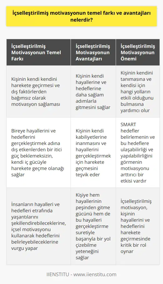 İçselleştirilmiş Motivasyon: Temel Fark ve Avantajlar İçselleştirilmiş motivasyon, bir kişinin kendi kendini harekete geçirmesi ve dış faktörlerden bağımsız olarak motivasyon sağlaması anlamına gelmektedir. Bu durum, bireye hayallerini ve hedeflerini gerçekleştirmek adına dış etkenlerden bir itici güç beklemeksizin, kendi iç gücüyle harekete geçme olanağı sağlar. Bu içsel motivasyonun en temel farkıdır. İçselleştirilmiş motivasyonun avantajları, kişinin kendi hayallerine ve hedeflerine daha sağlam adımlarla gitmesini sağlar. Bu konuda, Yahya Kemal Beyatlının İnsan alemde hayal ettiği müddetçe yaşar sözü önem kazanmaktadır. Bu söz, insanların hayalleri ve hedefleri etrafında yaşantılarını şekillendirebileceklerine, içsel motivasyonu kullanarak hedeflerini belirleyebileceklerine vurgu yapar. Öte yandan, Walt Disneynin Önce Düşün Sonra İnan Daha Sonra Düşle ve En Sonunda Cesaret Et! ısrarı da içselleştirilmiş motivasyonun avantajlarını göstermektedir. Bu durum, kişinin kendi kabiliyetlerine inanmasını ve hayallerini gerçekleştirmek için harekete geçmesini teşvik eder. İçselleştirilmiş motivasyon, bu eyleme geçiş sürecinde kritik bir rol oynar. Sonuç olarak, içselleştirilmiş motivasyon, kişinin hayallerini ve hedeflerini harekete geçirmesini sağlar. Bu, kişinin kendini tanımasına ve te hangi yolların etkili olduğunu bulmasına yardımcı olur. Bu süreçte, SMART hedefler belirlemenin ve bu hedeflere ulaşabilirliği ve yapılabilirliğini görmek de motivasyonu arttırıcı bir etkiye sahiptir. İçselleştirilmiş motivasyon, kişiye hem hayallerinin peşinden gitme gücünü hem de bu hayalleri gerçekleştirme suretiyle başarıyla bir yol çizebilme yeteneğini sağlar.