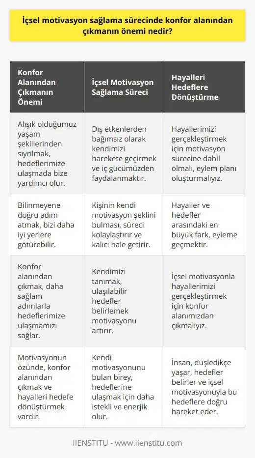 İçsel motivasyon sağlama sürecinde konfor alanından çıkmanın önemi, hayalleri hedeflere dönüştürme arzusu ile yakından ilgilidir. Kendi düşlediğimiz, hayal ettiğimiz şeyleri gerçekleştirebilmek için bu alanlardan çıkmamız, yani alışık olduğumuz, rahat ve güvende hissettiğimiz yaşam şekillerimizden biraz olsun sıyrılmamız gerekmektedir. İçsel motivasyon, dış etkenlerden bağımsız olarak kendimizi harekete geçirmek ve hedeflerimize ulaşmak için kendi iç gücümüzden faydalanma sürecidir. Bu süreçte konfor alanından çıkmak, aslında daha sağlam adımlarla hedeflerimize ulaşma yolunda bize yardımcı olan bir etmendir.  Hayallerimizle hedeflerimiz arasındaki en büyük farkın eylem olduğunu vurgulayan Yahya Kemal Beyatlı, hayallerimizi gerçekleştirmek için kendimizi motivasyon sürecine dahil etmeliyiz. Bir hayali düşünmek, hedef olarak belirlemek ve ona inanmak, bu süreçteki ilk adımlardır. Ancak sonra harekete geçmek ve hayali gerçekleştirmek için çabalamak gerekmektedir. Yani, iç motivasyonun özünde konfor alanımızdan çıkmak ve hayallerimizi hedefe dönüştürebilmek gereklidir.  Motive olma ve motivasyonun kalıcı olması sürecinde, kişinin kendi motivasyon şeklini bulması gerekmektedir. Bu yüzden kendi hedeflerine ulaşabilmesi için kişi, hangi durumda ne yapacağını ve hangi durumun ona en iyi geldiğini kendine sormalıdır. Kendi motivasyonunu bulan birey, hedeflerine ulaşmak adına daha istekli ve enerjik bir hâle gelir. Bu durum hem içsel motivasyonu arttırır hem de hedeflere ulaşmayı kolaylaştırır.  Sonuç olarak, içsel motivasyon sağlama sürecinde konfor alanından çıkmak, hedeflere ulaşmak ve hayallerini gerçekleştirmek için önemli bir aşamadır. Bu süreçte kendimizi tanımak, motivasyon şeklimizi bulmak ve ulaşılabilir hedefler belirlemek, motivasyonu artırmada etkili faktörlerdendir. İnsan, düşledikçe yaşar, hedefler belirler ve içsel motivasyonuyla bu hedeflere doğru hareket eder. Bu süreçte her zaman konfor alanımızdan çıkmak ve bilinmeyene doğru adım atmak bizi daha iyi yerlere götürebilir.